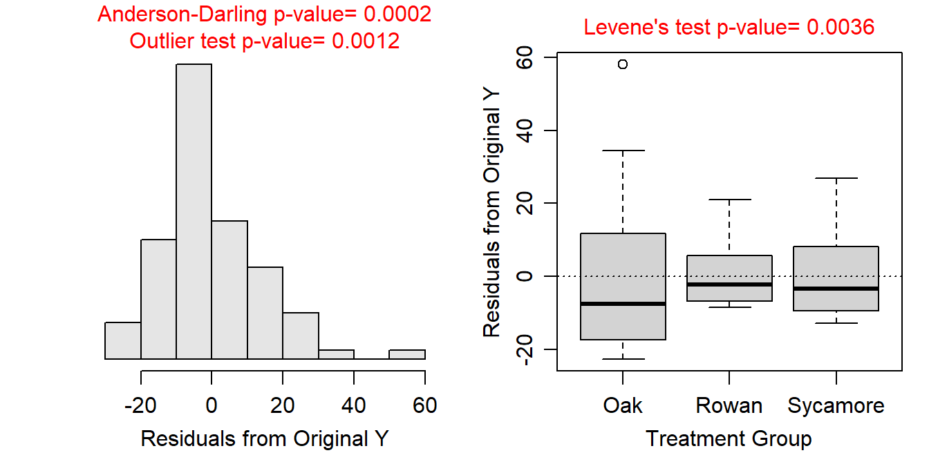 Histogram of residuals (Left) and boxplot of residual (Right) from the one-way ANOVA on untransformed foraging rate of ants.