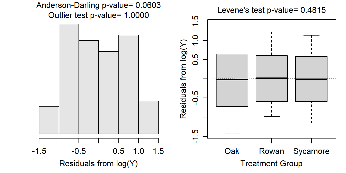 Histogram of residuals (Left) and boxplot of residual (Right) from the one-way ANOVA on log transformed  foraging rate of ants.