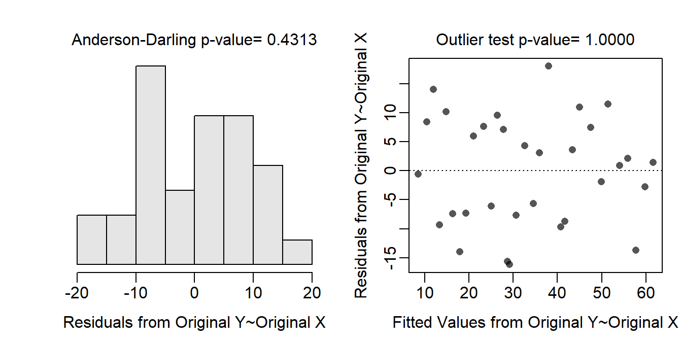 Histogram of residuals (Left) and residual plot (Right) for a simple linear regression of temperature anomaly on CO2 data.