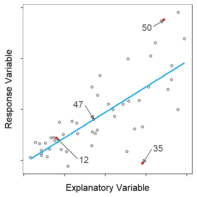 Scatterplot with best-fit line and four points highlighted (Left) and residual plot with same four points highlighted (Right).