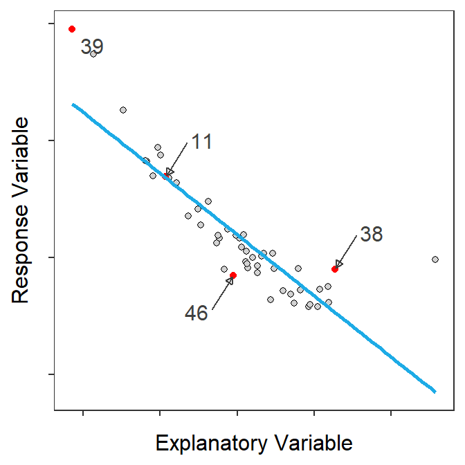 Scatterplot with best-fit line and four points highlighted (Left) and residual plot with same four points highlighted (Right).