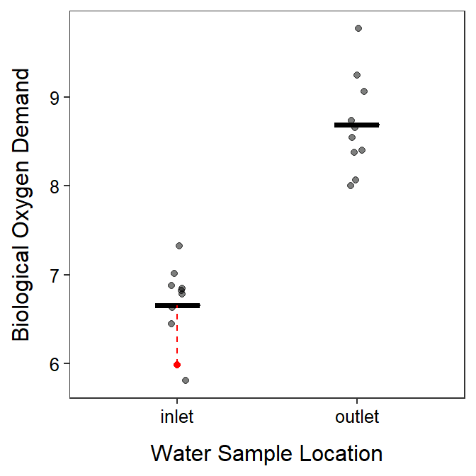 Biological oxygen demand versus sample location (points) with group means shown by horizontal segments. The residual from a model that uses a separate mean for both groups is shown.