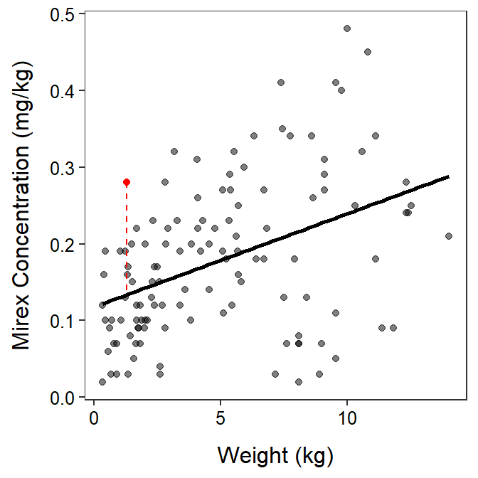 Mirex concentration versus fish weight with a simple linear regression line show. The residual from the regression line model is shown.