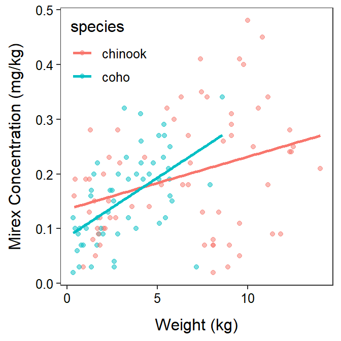 Mirex concentration by fish weight seprated by salmon species. This is an example of an Indicator Variable Regression.