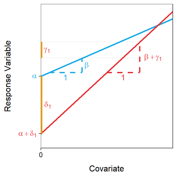 Representation of two sub-models fit with the ultimate full model in an IVR with the geometric meaning of each parameter. The blue line is the sub-model for the reference group. Note that $\alpha$=2, $\beta$=0.4, $\delta_{1}$=-1.6, and $\gamma_{1}$=0.45 in this example.