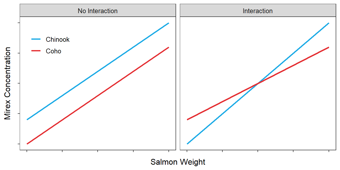 Idealized fitted-line plots representing an IVR fit to two groups. The graph on the left indicates the absence of an interaction. The graph on the right indicates the presence of an interaction.