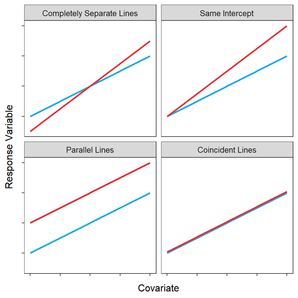 Hypothetical depictions of four situations that can occur for the relationship between a response variable and a covariate for two groups.