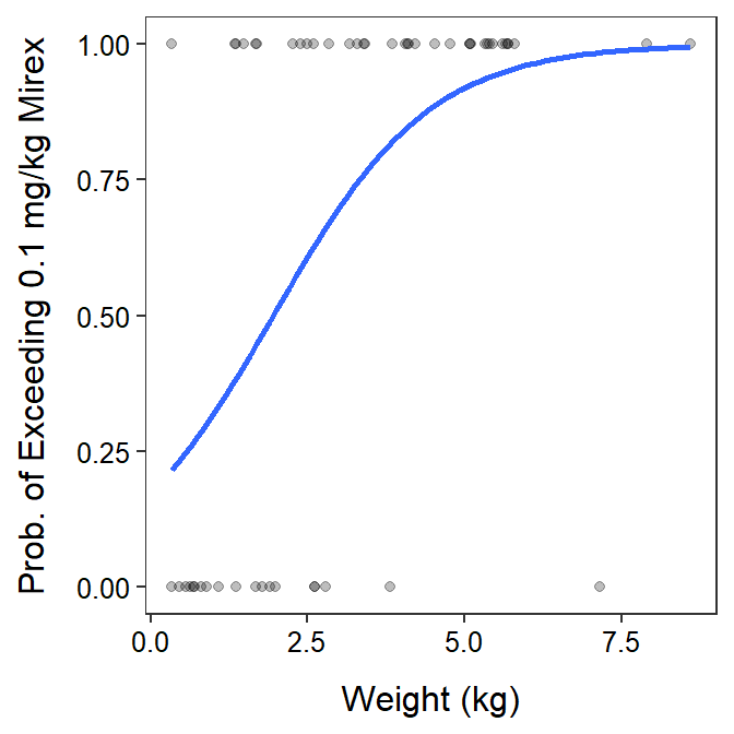 The probability that the mirex concentration exceeded the 0.1 mg/kg threshold by fish weight. This is an example of a Logistic Regression.