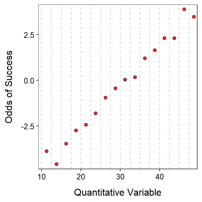 Plot of the log odds of 'success' (i.e., the logit transformed probability of 'success') for the same odds of 'success' in the previous figure.