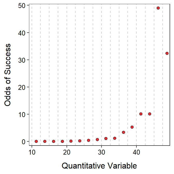 Plot of the odds of 'success' for the same probabilities of 'success' in the previous figure.