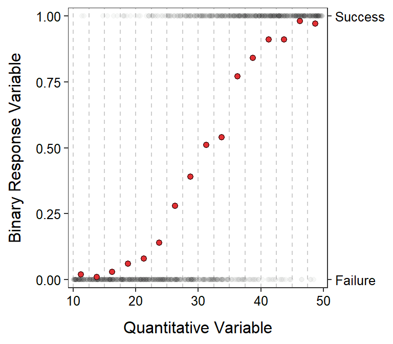 Plot of the binary response variable, as an indicator variable, versus a quantitative explanatory variable with the vertical lines representing 'windows' in which the probability of 'success' (red circles) were calculated. These are the same data as in the previous figure.