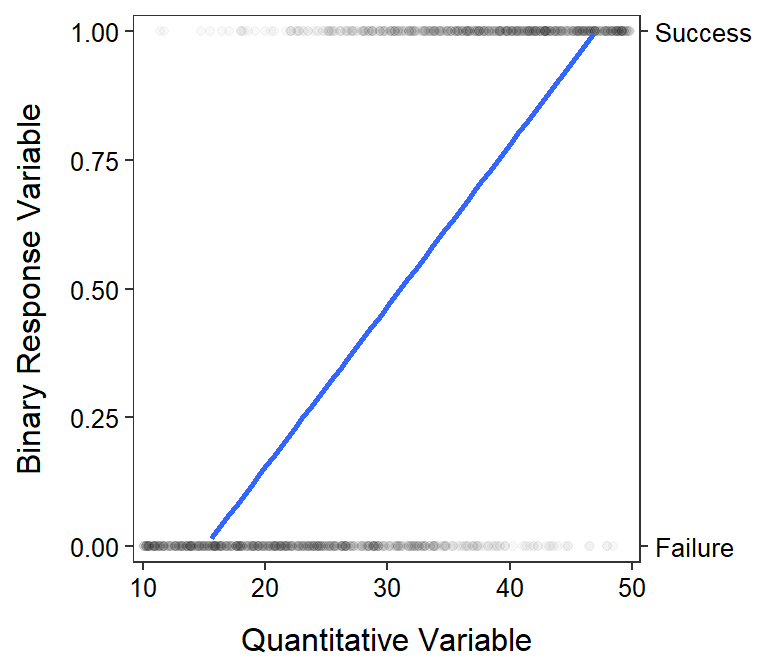 Plot of the binary response variable, as an indicator variable, versus a quantitative explanatory variable with the best-fit linear regression line super-imposed. Note that darker points have more individuals over-plotted at that coordinate.