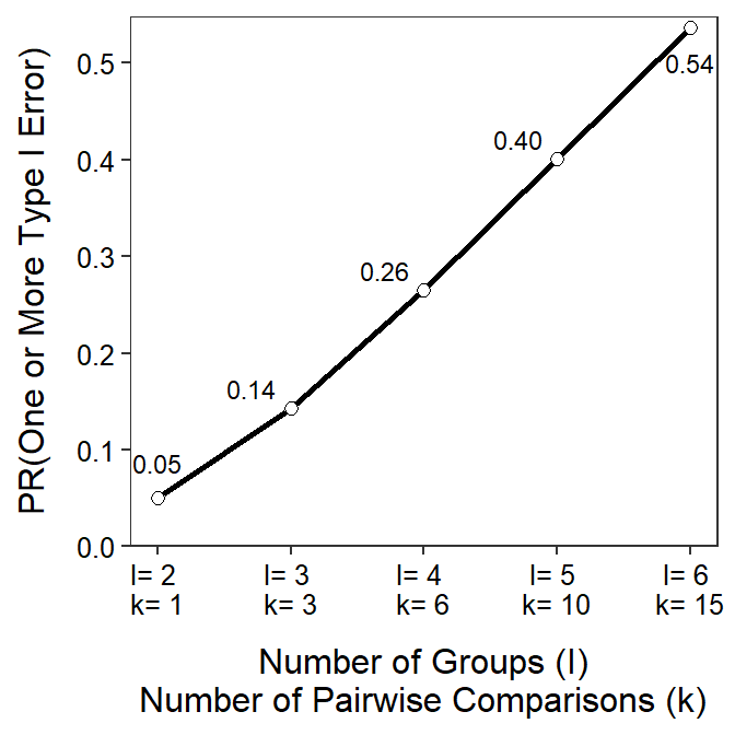 Relationship between the number of groups (I) in an analysis, the number of pairs of means that would need to be tested (k), and the probability of making one or more Type I errors in all comparisons. Note that alpha=0.05.