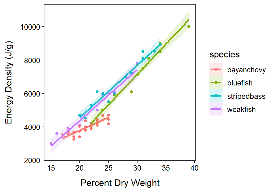 Fitted lines for the regression of energy density on percent dry weight separated by species of fish.