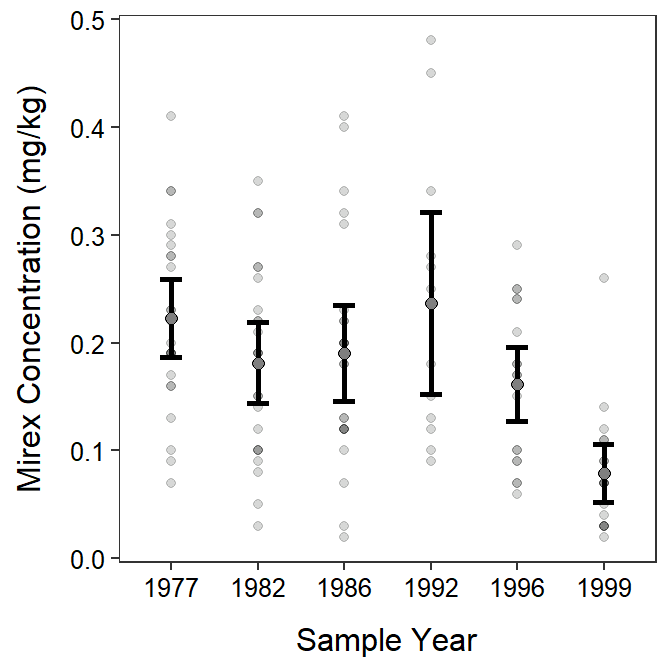 Mean mirex concentration by sample year. This is an example of a One-Way ANOVA.