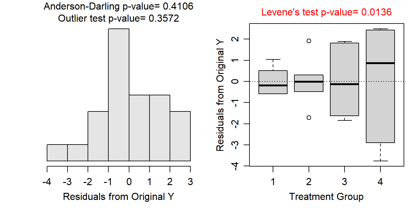 Histogram of residuals (Left) and boxplot of residual (Right) from the one-way ANOVA on untransformed peak discharge data.