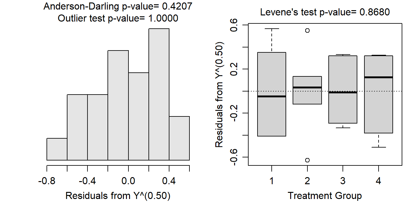 Histogram of residuals (Left) and boxplot of residual (Right) from the one-way ANOVA on square root transformed peak discharge data.