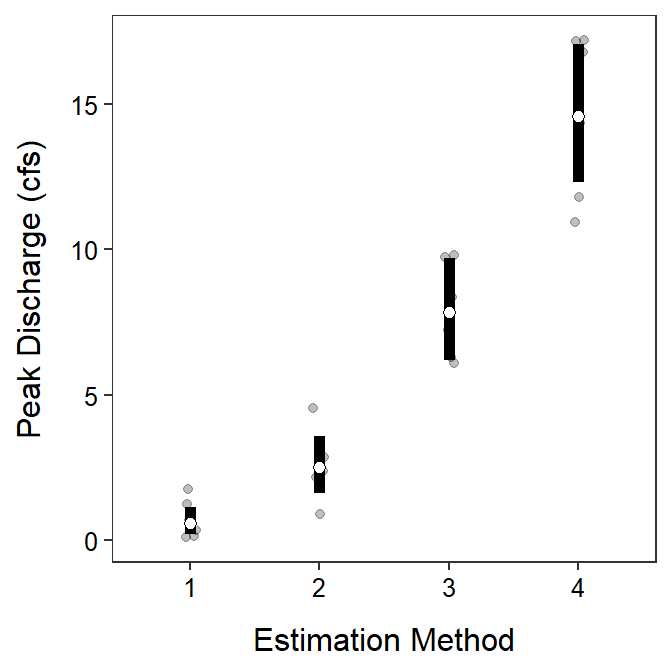 **Back-transformed** mean (with 95% confidence interval) estimates of peak discharge (cubic feet per second, cfs) by each estimation method. The transformed means were different among all estimationg methods.