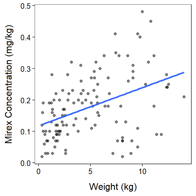 Mirex concentration by fish weight. This is an example of a Simple Linear Regression.