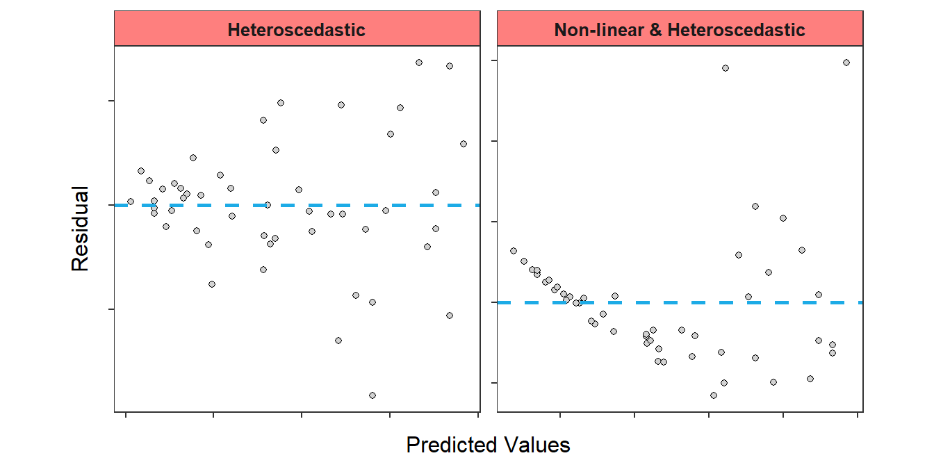 Residual plot where the homoscedasticity assumption has NOT been adequately met.