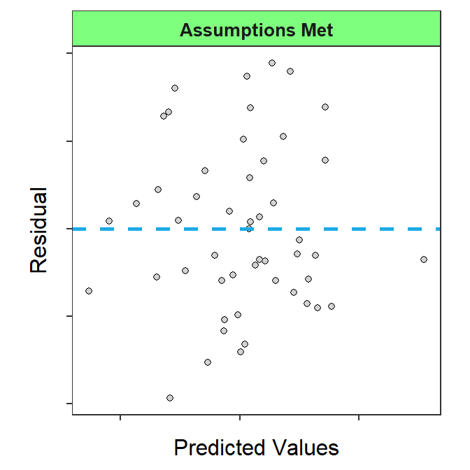 Residual plot where the homoscedasticity and linearity assumptions HAVE been adequately met.