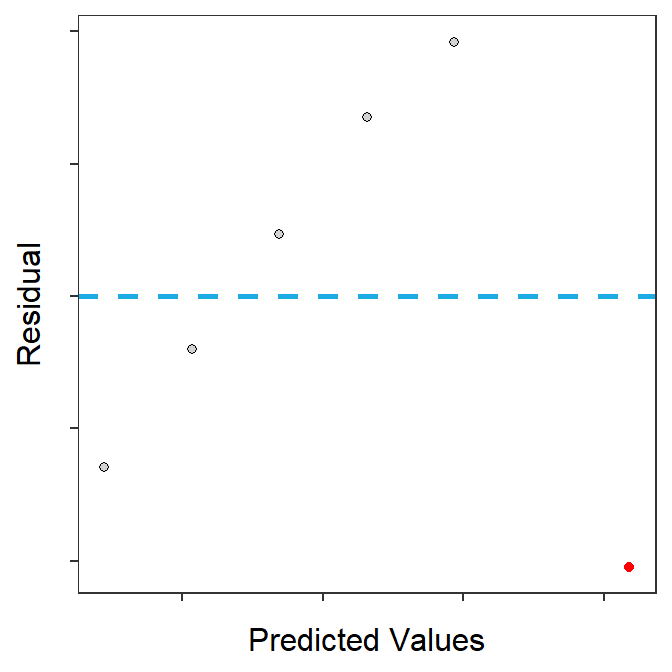 Scatterplot with a best-fit line for all points (red) and all points excluding the red point (blue) (Left) and the residual plot from the fit to all points (Right).