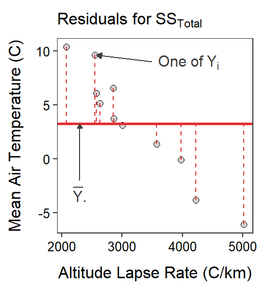 Scatterplots illustrating two competing models for describing the relationship between actual mean air temperature and altitude lapse rate for Mount Everest in winter. The horizontal red line is placed at the mean actual mean air temperature and represents the simple model. The blue line is the best-fit line and represents the full model. Residuals for each model are shown on the respective graphs.