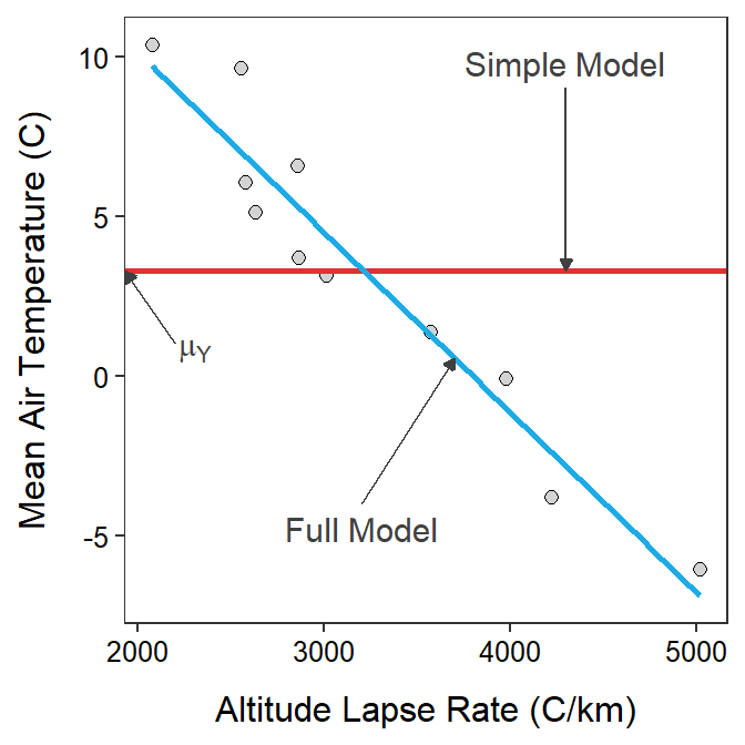 Scatterplot illustrating two competing models for describing the relationship between actual mean temperature and altitude lapse rate for Mount Everest in the winter. The horizontal red line is placed at the mean actual mean air temperatures and represents the simple model, whereas the blue line is the best-fit line and represents the full model.