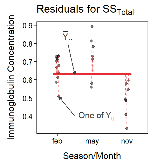 Immunoglobulin concentrations versus season (or month) of capture for New Zealand opposums. The grand mean is shown by a red horizontal segment, group means are shown by blue horizontal segments, residuals from the grand mean are red vertical dashed lines, residuals from the groups means are blue vertical dashed lines, and differences between the group means and the grand mean are black vertical dashed lines.