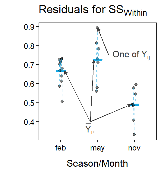 Immunoglobulin concentrations versus season (or month) of capture for New Zealand opposums. The grand mean is shown by a red horizontal segment, group means are shown by blue horizontal segments, residuals from the grand mean are red vertical dashed lines, residuals from the groups means are blue vertical dashed lines, and differences between the group means and the grand mean are black vertical dashed lines.