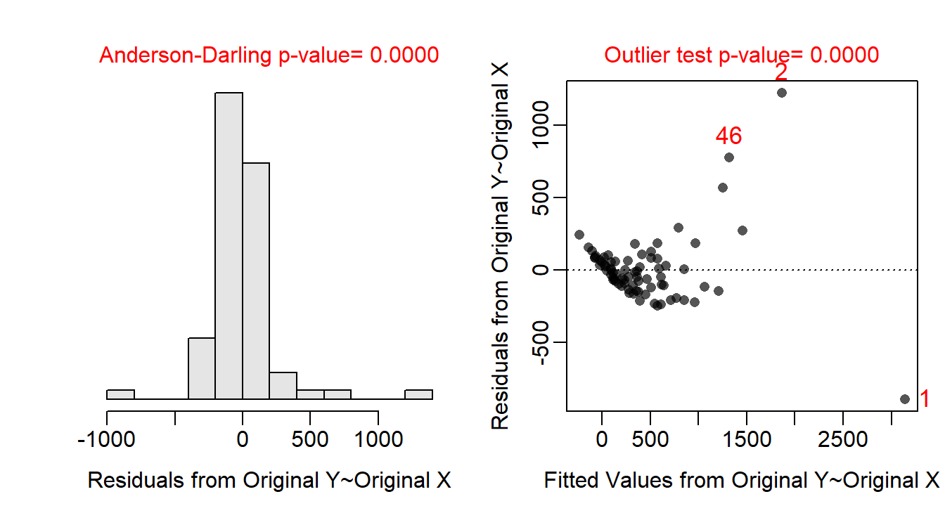 Histogram of residuals (Left) and residual plot (Right) for the IVR of above-ground biomass on crown area for three dune habitats.