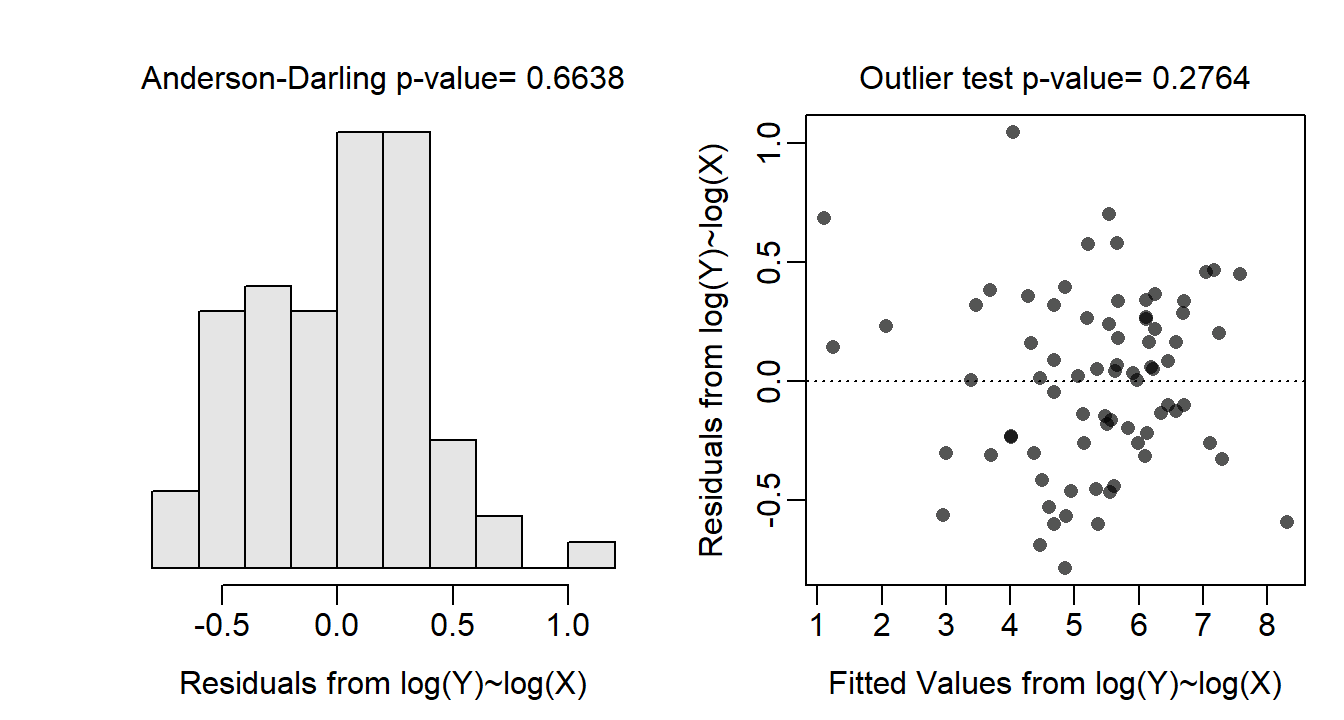 Histogram of residuals (Left) and residual plot (Right) for the IVR of log-transformed above-ground biomass on log-transformed crown area for three dune habitats.