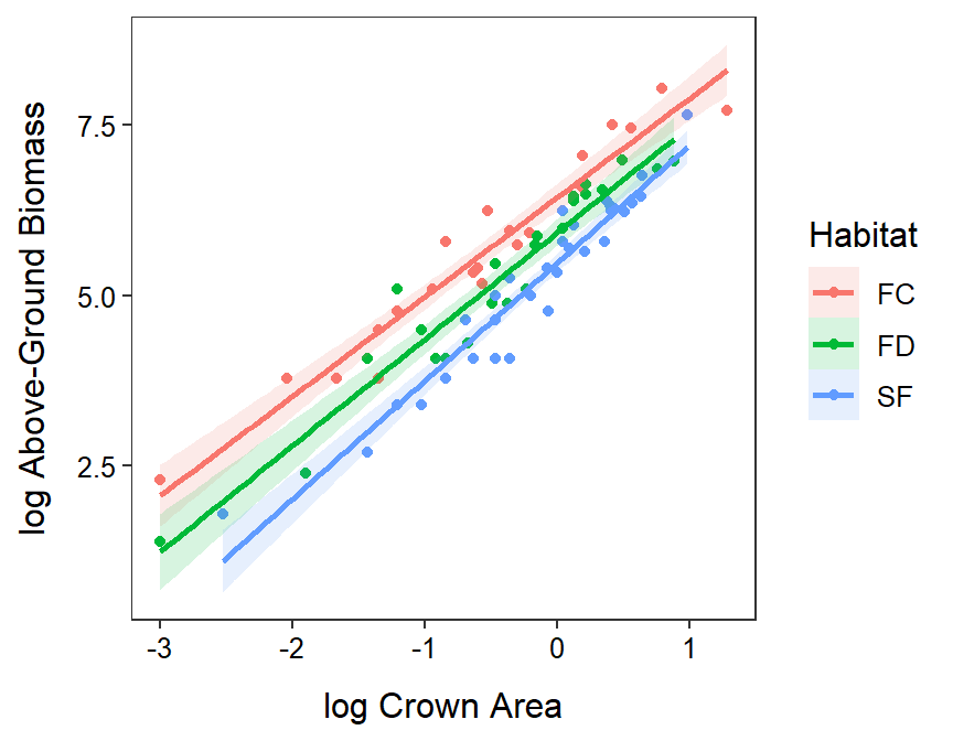 Fitted lines for the regression of log above-ground biomass on log crown area separated by habitats. Note that these lines are statistically parallel, have statistically different intercepts, and exhibit a statistically positive relationship.