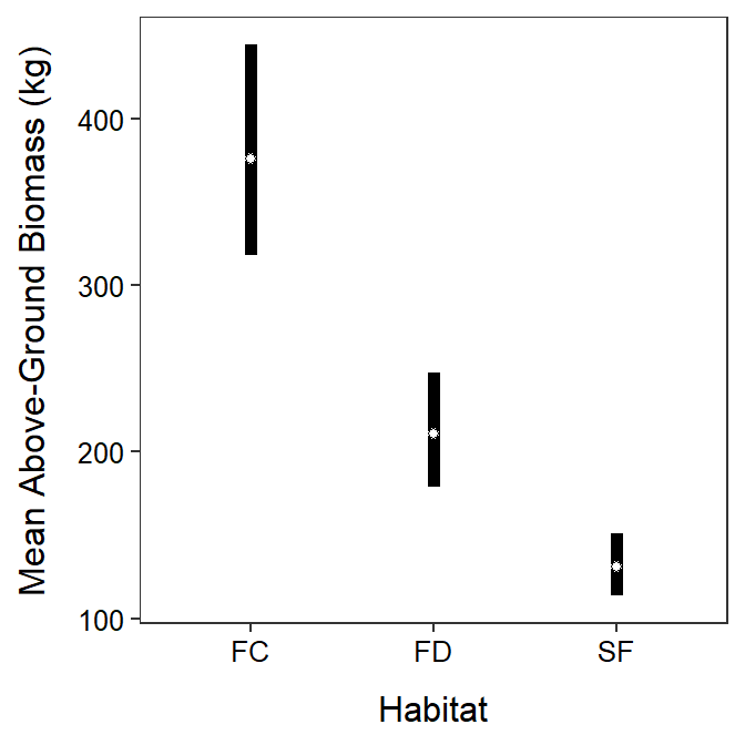 Back-transformed mean above-ground biomass of *Artemisia* (and 95% confidence interval) at the back-transformed mean crown area for each habitat (FC=surface crust, FC=fixed-dune, and SF=semi-fixed dune).