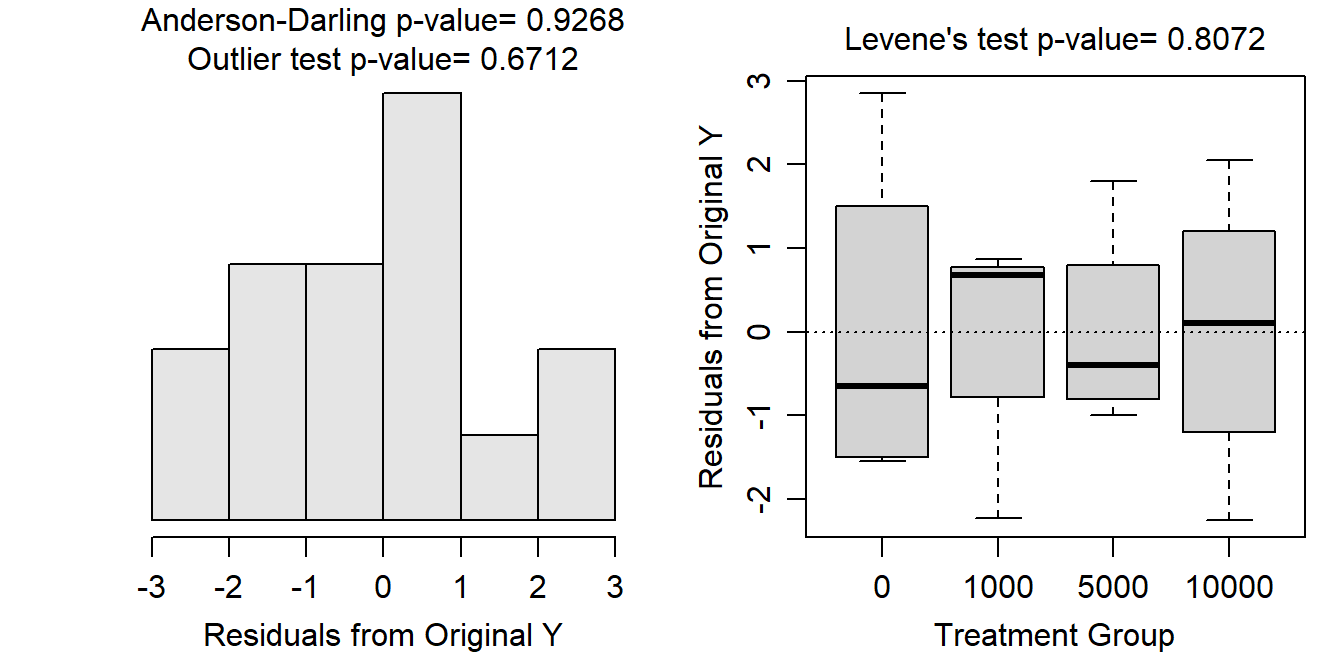 Histogram (Left) and boxplot (Right) of residuals from the utransformed One-Way ANOVA model for the tomato seedling growth at each nematode density.