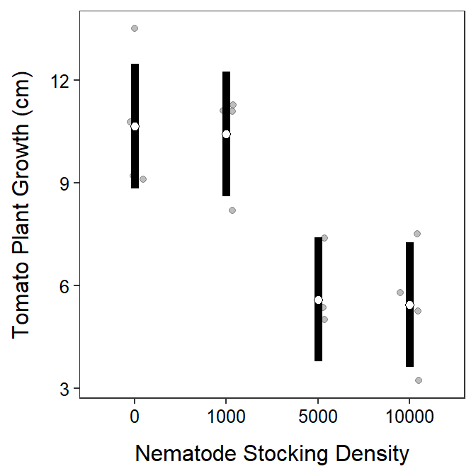 Mean (with 95% confidence interval) of tomato growth at each nematode density.
