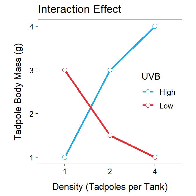 Interaction plot (mean growth rate for each treatment connected within the UV-B light intensity levels) for the tadpole experiment illustrating a hypothetical interaction effect (Left) and a lack of an interaction effect (Right).