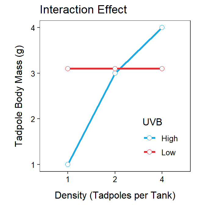 Interaction plot (mean growth rate for each treatment connected within the UV-B light intensity levels) for the tadpole experiment illustrating hypothetical interaction effects.