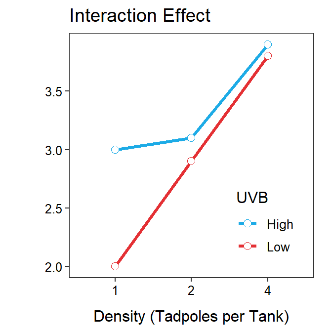 Interaction plot (mean growth rate for each treatment connected within the UV-B light intensity levels) for the tadpole experiment illustrating hypothetical interaction effects.