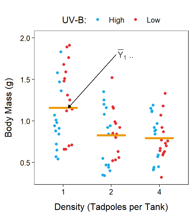 Same as previous figure except that three density level means are shown on the left and two UV-B light level means are shown on the right with horizontal orange segments.