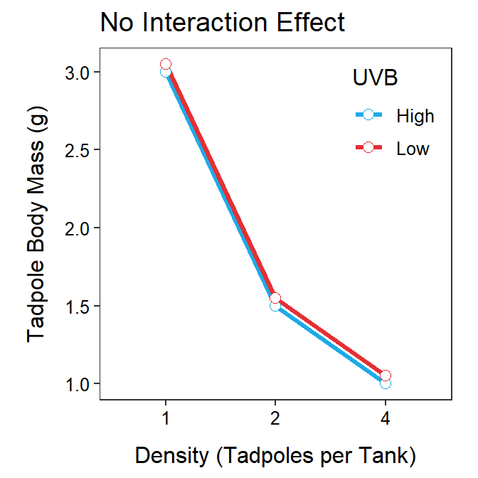 Interaction plot (mean growth rate for each treatment connected within the UV-B light intensity levels) for the tadpole experiment illustrating hypothetical lacks of interaction effects.