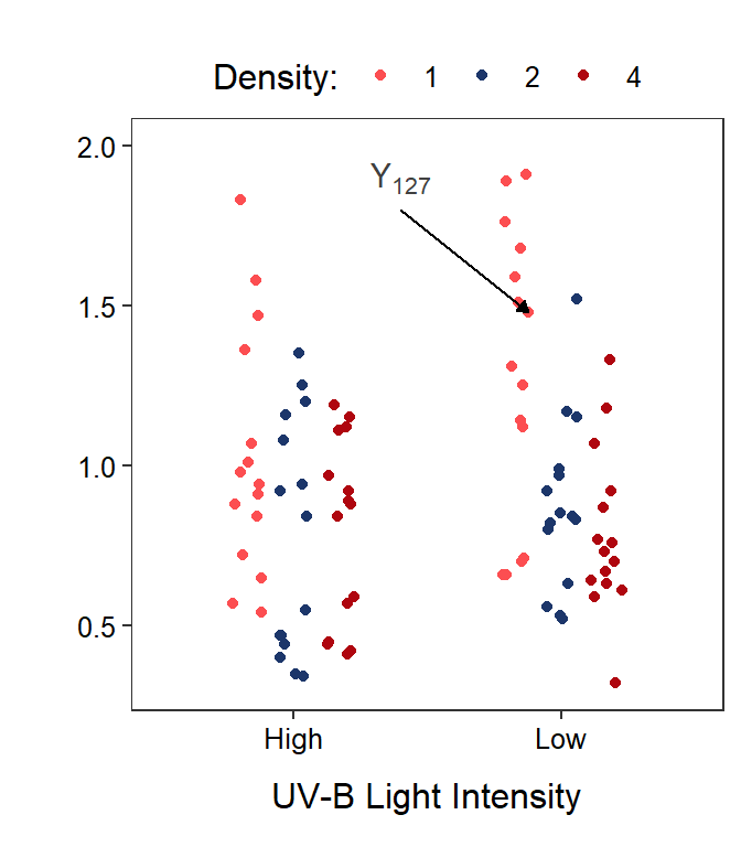 Tadpole body mass by density and UV-B light intensity factors. The points are jittered with respect to the x-axis so that each point can be seen. The two panels differ only in which factor variable is displayed on the x-axis.