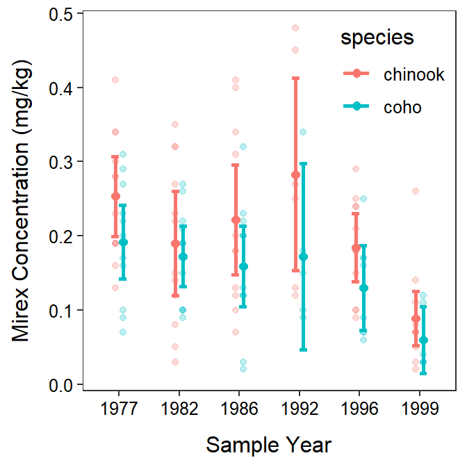 Mean mirex concentration by sample year and salmon species. This is an example of a Two-Way ANOVA.