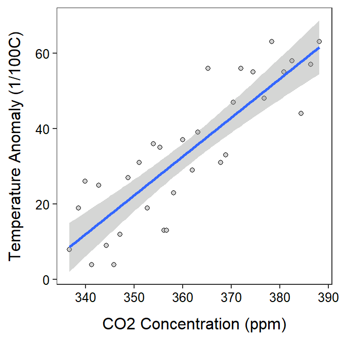 Scatterplot of temperature anomaly versuse CO2 concentration with the best-fit line and 95% confidence band superimposed.
