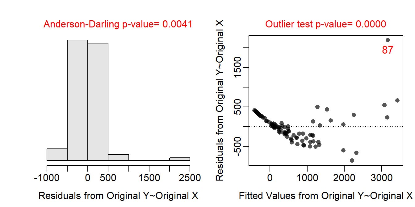 Histogram of residuals (Left) and residual plot (Right) for a simple linear regression of above ground biomass on diameter at breast height for trees from the Miombo Woodlands.