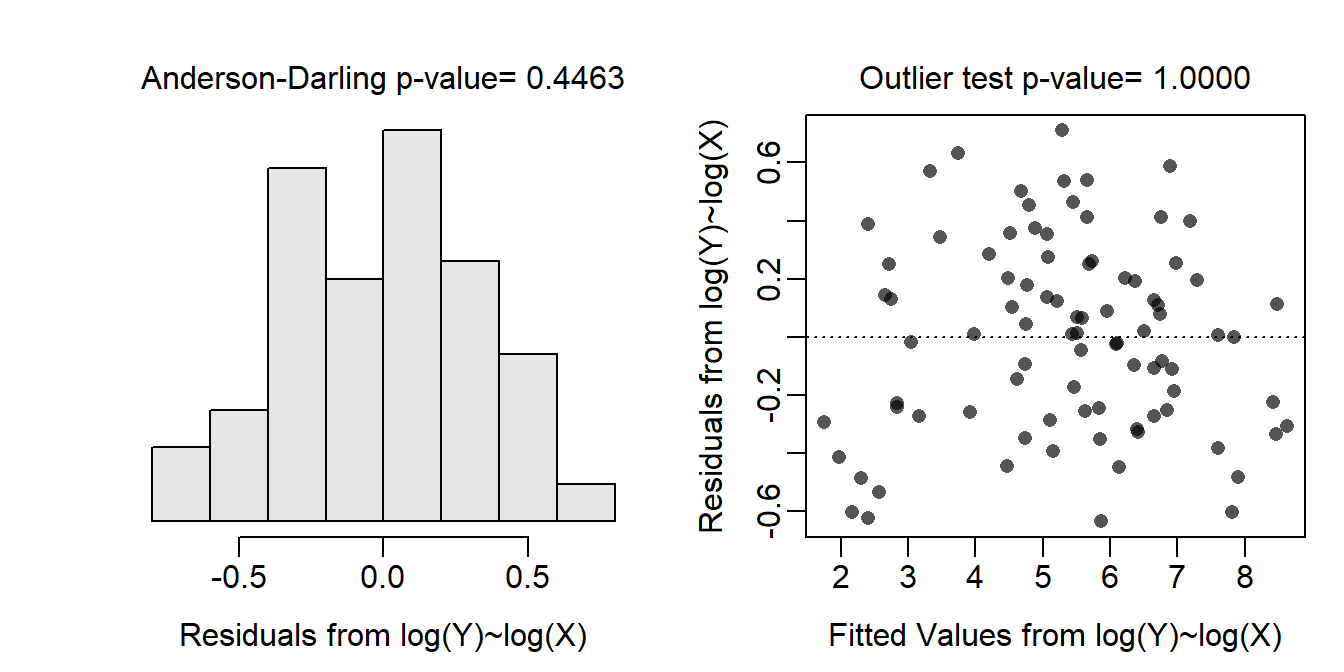 Histogram of residuals (Left) and residual plot (Right) for a simple linear regression of log above ground biomass on log diameter at breast height for trees from the Miombo Woodlands.
