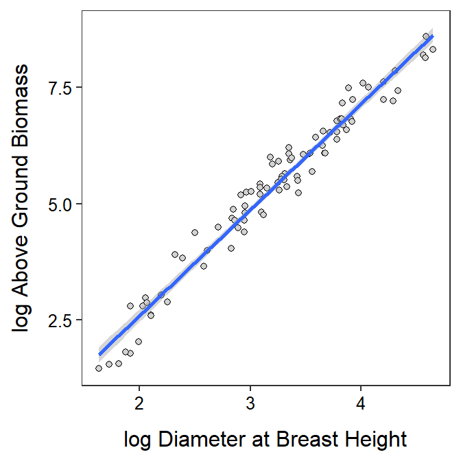Scatterplot of log above ground biomass on log diameter at breast height for trees from the Miombo Woodlands. with the best-fit line and 95% confidence band superimposed.
