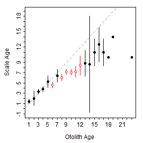 plot of chunk AgeBiasSO1