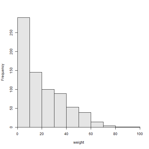Figure  2: Weight frequency of Ruffe captured in 1992.
