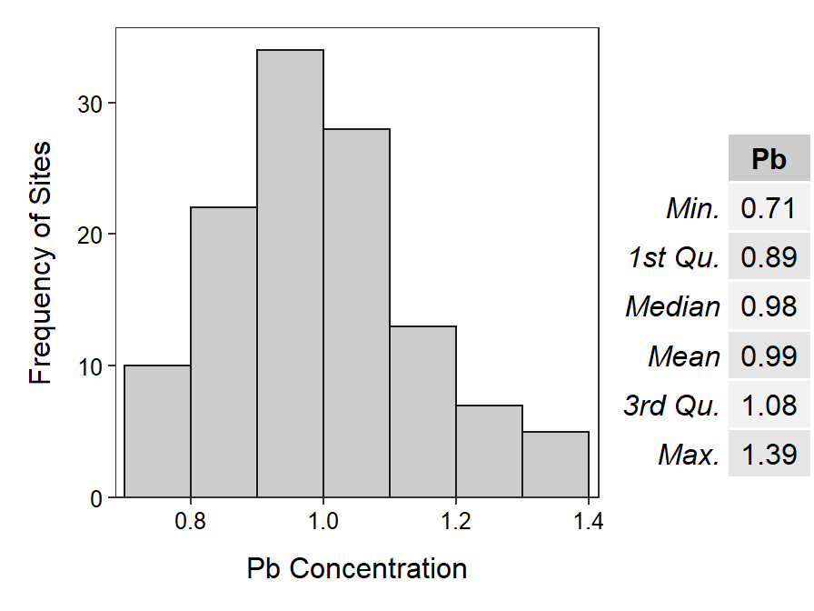 Histogram and summary statistics of lead concentration measurements ($\mu g \cdot m^{-3}$) at each of 119 sites (different from the sites shown in Figure \@ref(fig:KreherParkPbhist)) in Kreher Park superfund site.